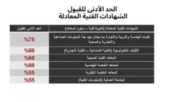 تنسيق 2025: الحدود الدنيا لقبول الطلاب الدوليين في الجامعات الخاصة والأهلية