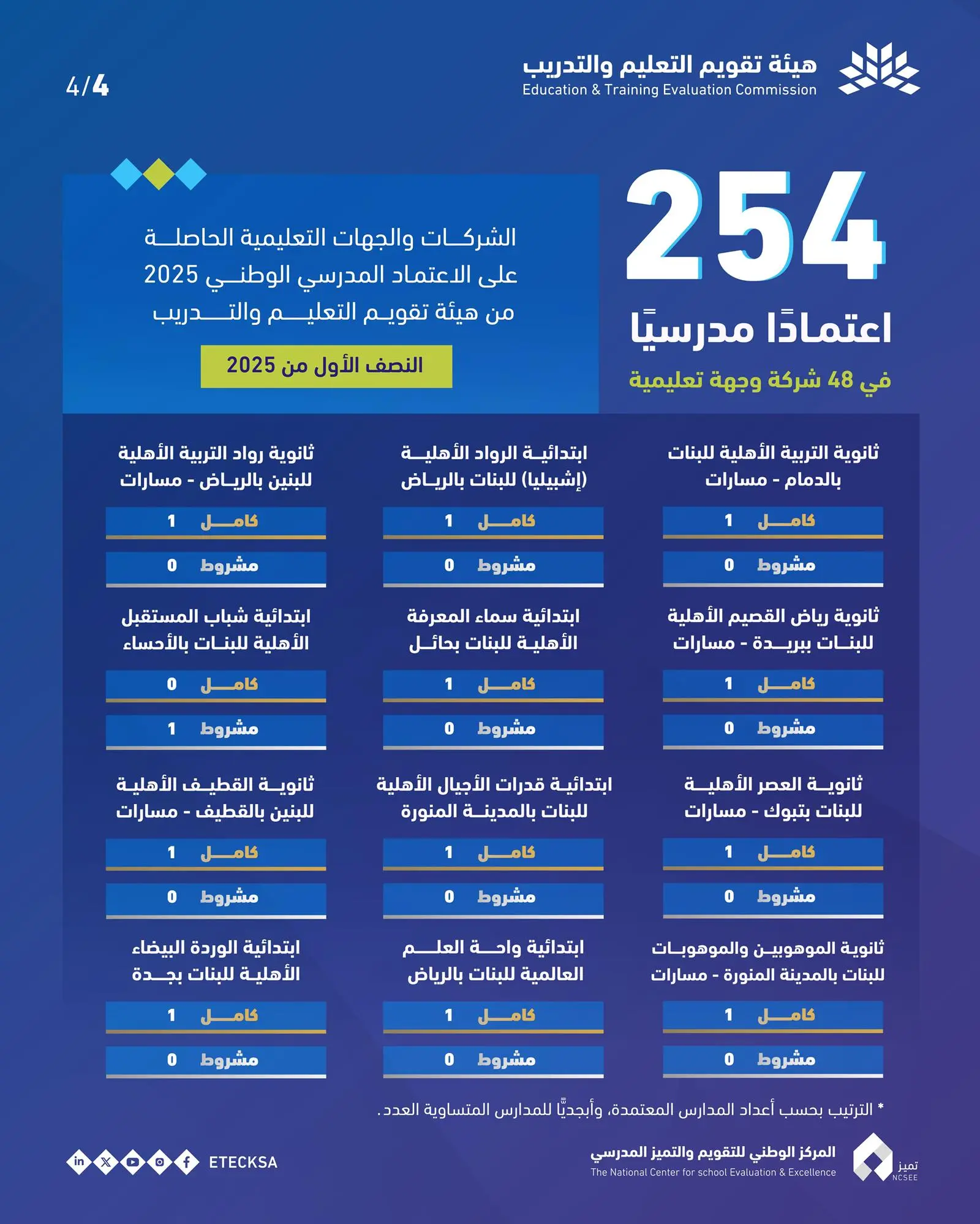 منح الاعتماد الوطني ل254 مدرسة خاصة وعالمية في النصف الأول من العام