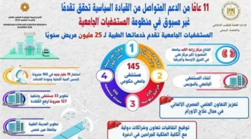 11 عامًا من الدعم المستمر من الجهات القيادية لملف المستشفيات الجامعية