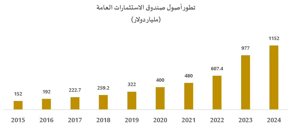 بعد زيادة أصوله بنسبة 500% خلال 8 سنوات لتصل إلى 1.15 تريليون دولار.. صندوق الاستثمارات العامة يطمح للمرتبة الثالثة عالمياً.
