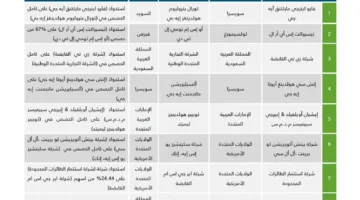 موافقة هيئة المنافسة على 10 طلبات تركز اقتصادي، منها استحواذ المراعي على المشروبات النقية للصناعة