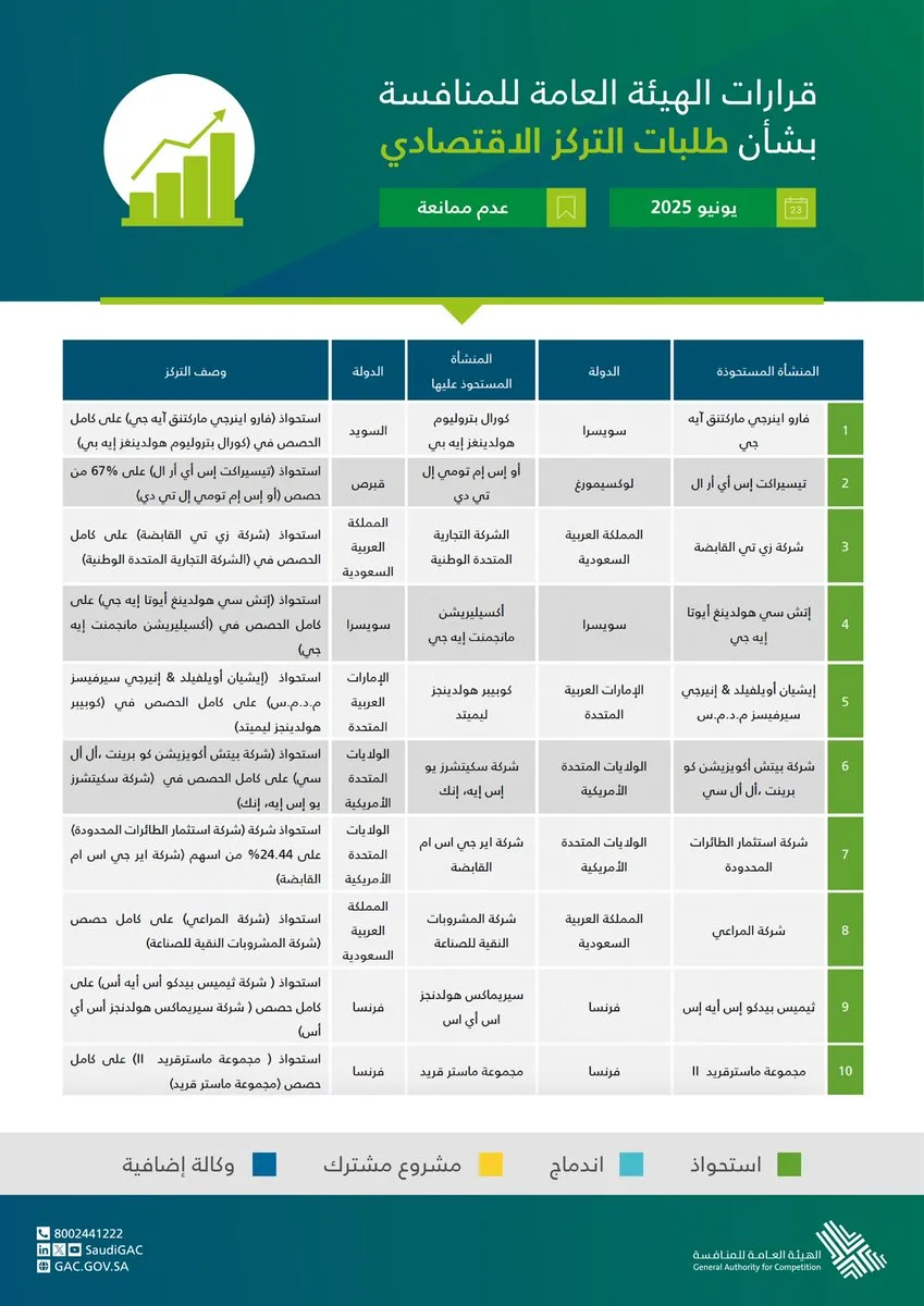 موافقة هيئة المنافسة على 10 طلبات تركز اقتصادي، منها استحواذ المراعي على المشروبات النقية للصناعة موافقة هيئة المنافسة على 10 طلبات تركز اقتصادي، منها استحواذ المراعي على المشروبات النقية للصناعة