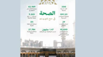 200 ألف خدمة صحية للحجاج في موسم 1446هـ ضمن نظام رعاية متكامل