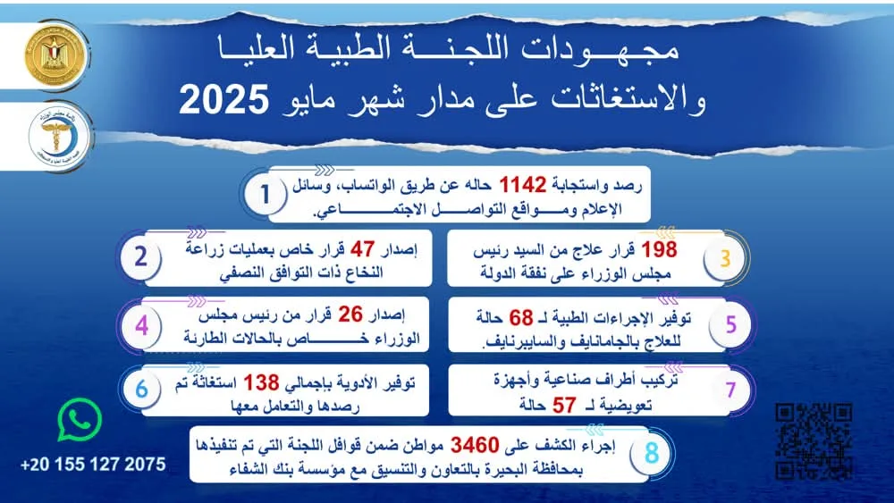 “مدبولي” يشرف على أعمال اللجنة الطبية العليا والاستغاثات بمجلس الوزراء خلال مايو الماضي “مدبولي” يشرف على أعمال اللجنة الطبية العليا والاستغاثات بمجلس الوزراء خلال مايو الماضي
