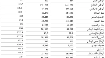 ارتفاع مكافآت ورواتب ومزايا الإدارة العليا في 17 بنكاً وطنياً بنسبة 11.5% لعام 2024