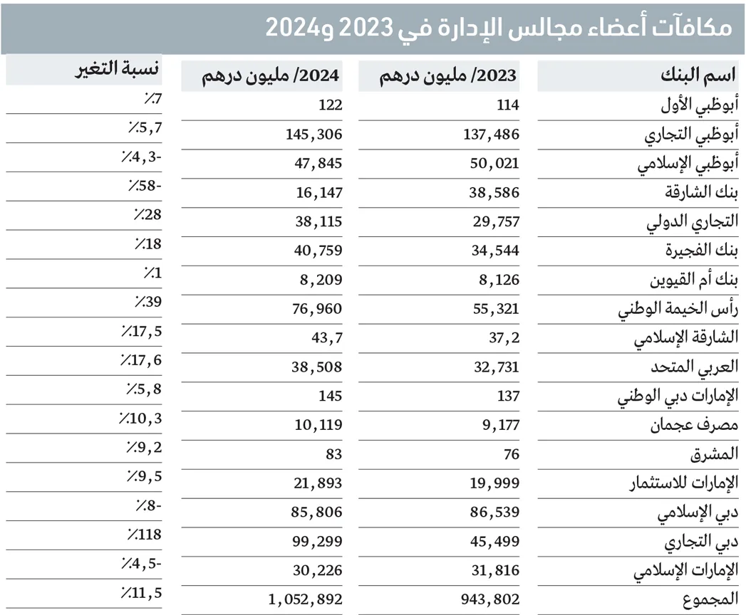 ارتفاع مكافآت ورواتب ومزايا الإدارة العليا في 17 بنكاً وطنياً بنسبة 11.5% لعام 2024 ارتفاع مكافآت ورواتب ومزايا الإدارة العليا في 17 بنكاً وطنياً بنسبة 11.5% لعام 2024
