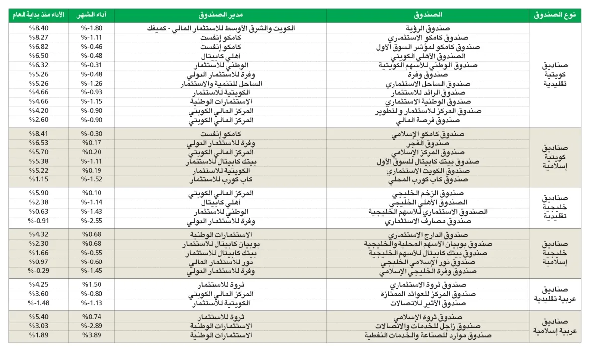 17 صندوقًا استثماريًا حققت عوائد تتراوح بين 1.15% و8.40%