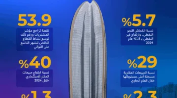 تقرير: انخفاض كبير في الإنفاق الاستهلاكي خلال الربع الأول