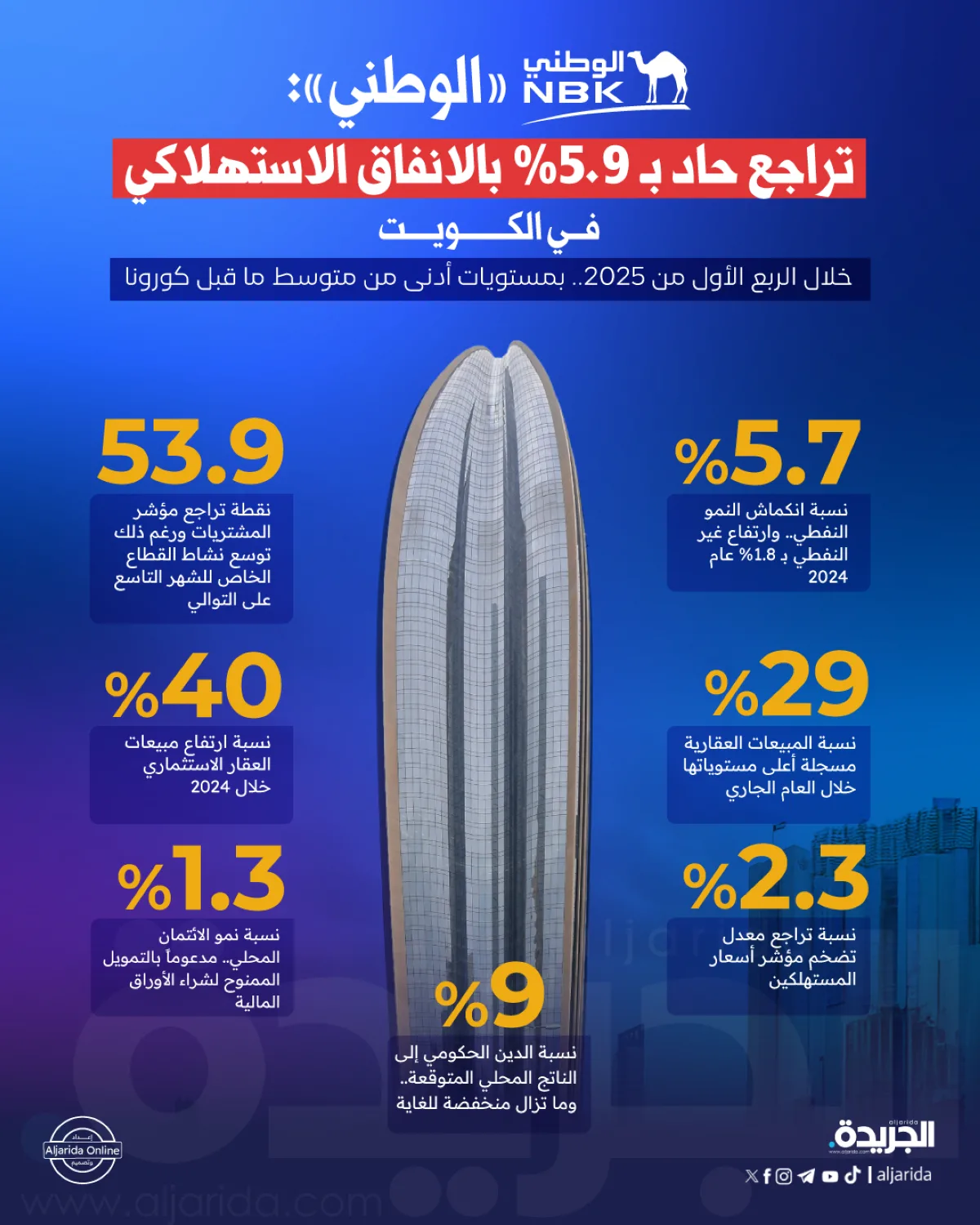 تقرير: انخفاض كبير في الإنفاق الاستهلاكي خلال الربع الأول تقرير: انخفاض كبير في الإنفاق الاستهلاكي خلال الربع الأول