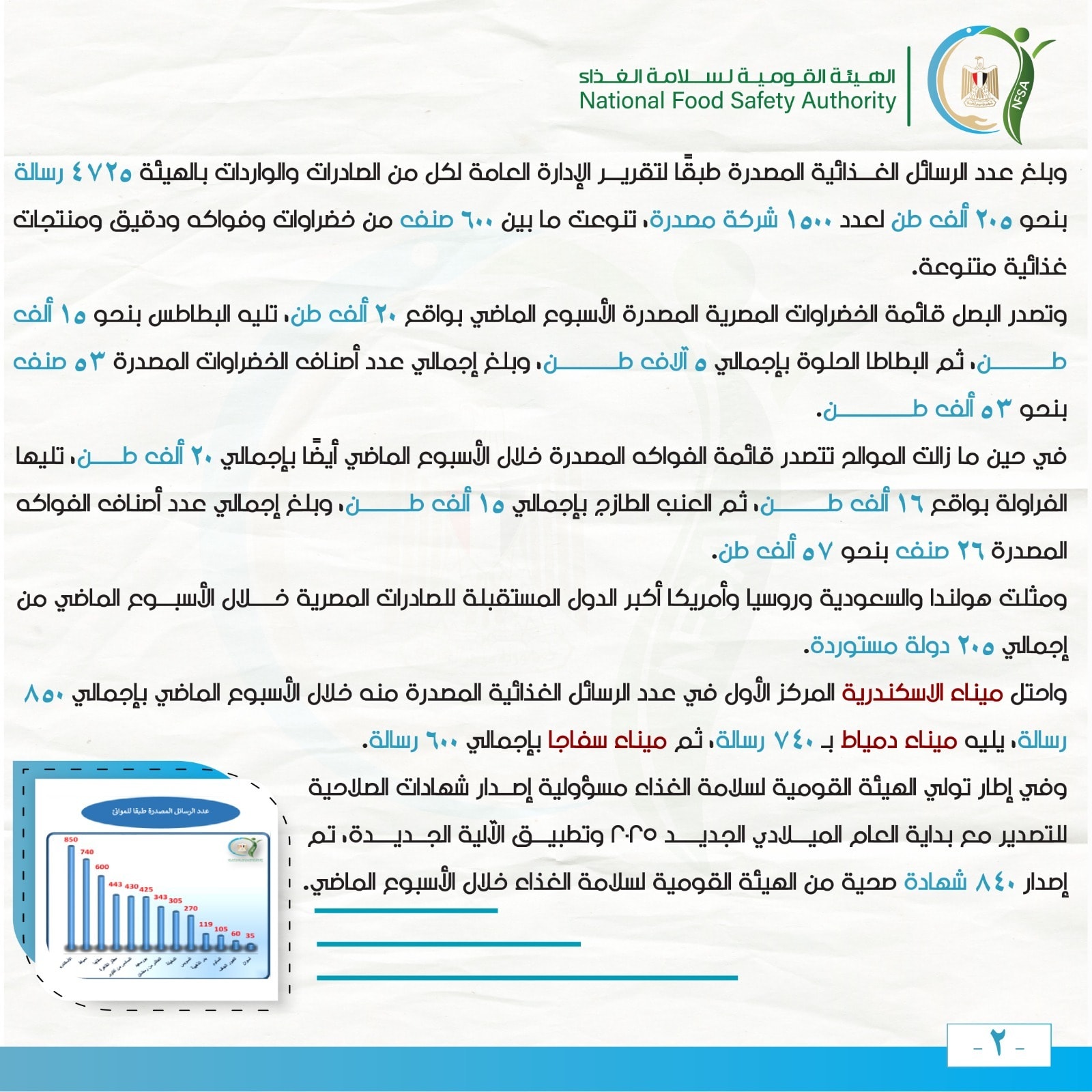 قد تكون صورة ‏تحتوي على النص '‏الصادرات والواردات بالهيئة خضراوات وفواكه ودقيق ومنتجات Authority Safety الرسائل الغذائية المصدرة طبقًا لتقرير الإدارة العامة لكل شركة تنوعت ألف البطاطس الخضراوات المصدرة بنحو غذائية وتصدر البصل قائمة الخضراوات المصرية المصدرة الأْسبوع الماضي بواقي البطاطا بإجمالي آلاف إجمالي بإجمالي أصناف الفواكه المصدرة خلال الأسبوع الماضي بإجمالي بنحو الماضي الموالد العنب في الفراولة بواقر المستقبلة الأسبوع الماضي بإجمالي ٥٥۰ المصدرة بنحو هولندا والسعودية الأول إجمالي ٢٠٥ دولة واحتل الاسكندرية الرسائل الغذائية المصدرة ميناء ثم ميناء بإجمالي إطار تولي الهيئة القومية لسلامة الغذاء مسؤولية إمدار شهادات الصلاحية بداية العام الميلادي الجديد شهادة محية الهيئة القومية لسلامة الغذاء خلال الأسبوع للتصدير إمدار‏'‏