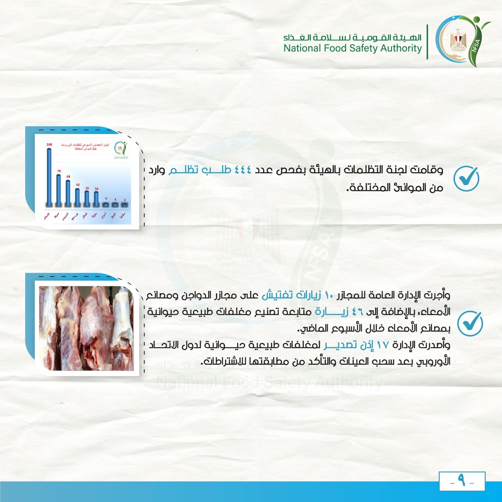 قد تكون صورة ‏تحتوي على النص '‏الهينة الة القومية మ سلامة الة الهميباةالفواميةلنامآال_زاس ذاء Authority Safety Food National llli. ノさ1ささ1ご وقامت لجنة التظلمات بالهيئة بفحص عدد ६૬દ طلب تظلم وارد من الموانة المختلفة وأجرت الإدارة العامة للمجازر زيارات تفتيش على مجازر الدواجن ومصاتع الأمعاء بالإضافة إلى ٤٦ زيارة ارة متابعة تصنيع مغلفات طبيعية حيوانية بمصانع الأمعاء خلال السبوع الماضي وأصدرت الإدارة ۱۷ ۷ إذن تصدي لمغلفات طبيعية حي وانية لدول الاتحاد الأوروبي بعد سحب العينات والتأكد من مطابقتها للشتراطات. ۹۰‏'‏