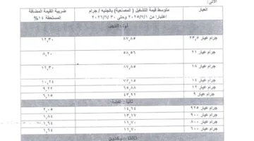 رفع رسوم المصنعية على المجوهرات الذهبية والفضية بنسبة 10% اعتبارًا من يوليو المقبل.