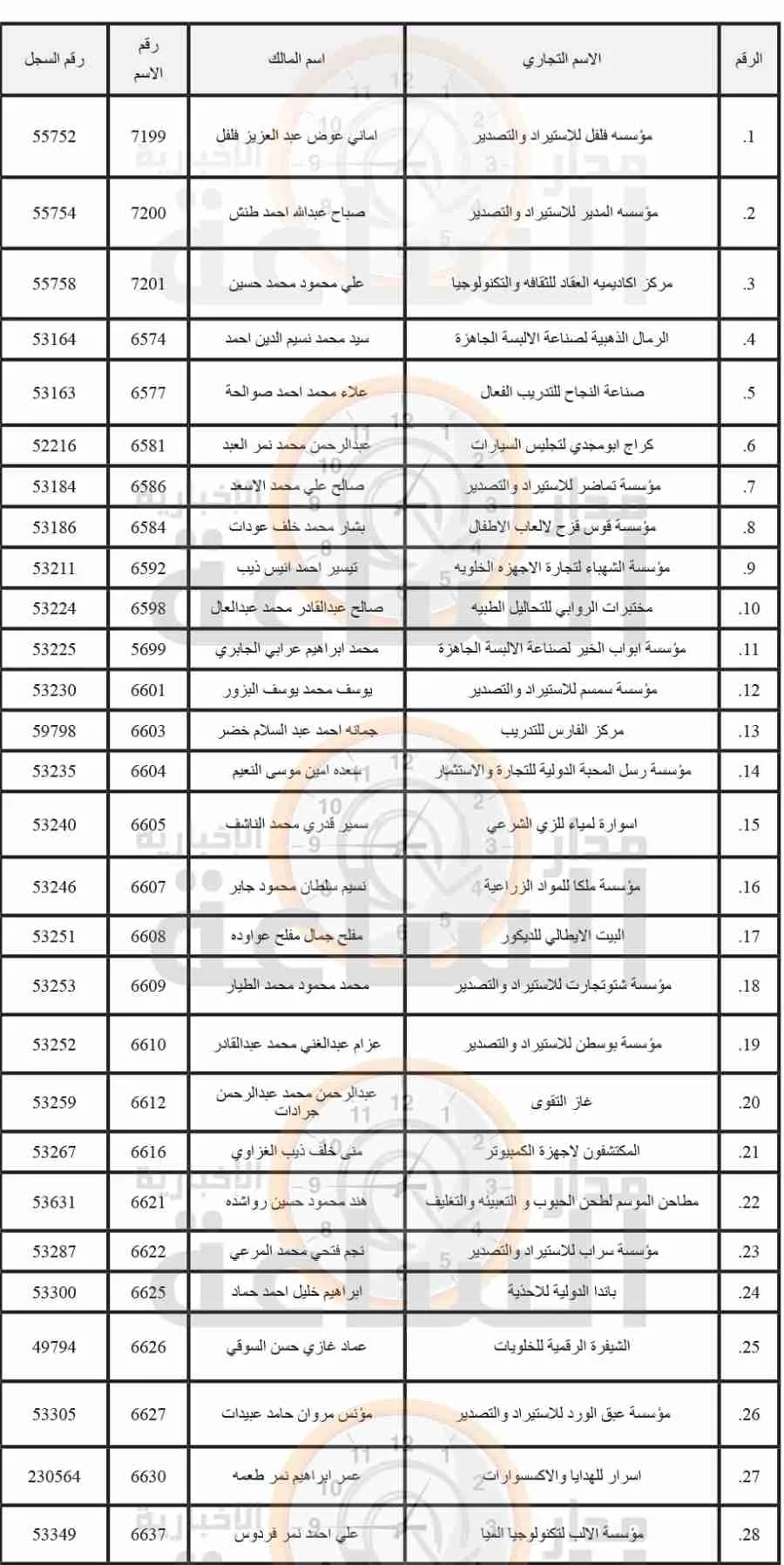 ضروري لـ 300 مالك لهذه العلامات التجارية في إربد (أسماء) ضروري لـ 300 مالك لهذه العلامات التجارية في إربد (أسماء)