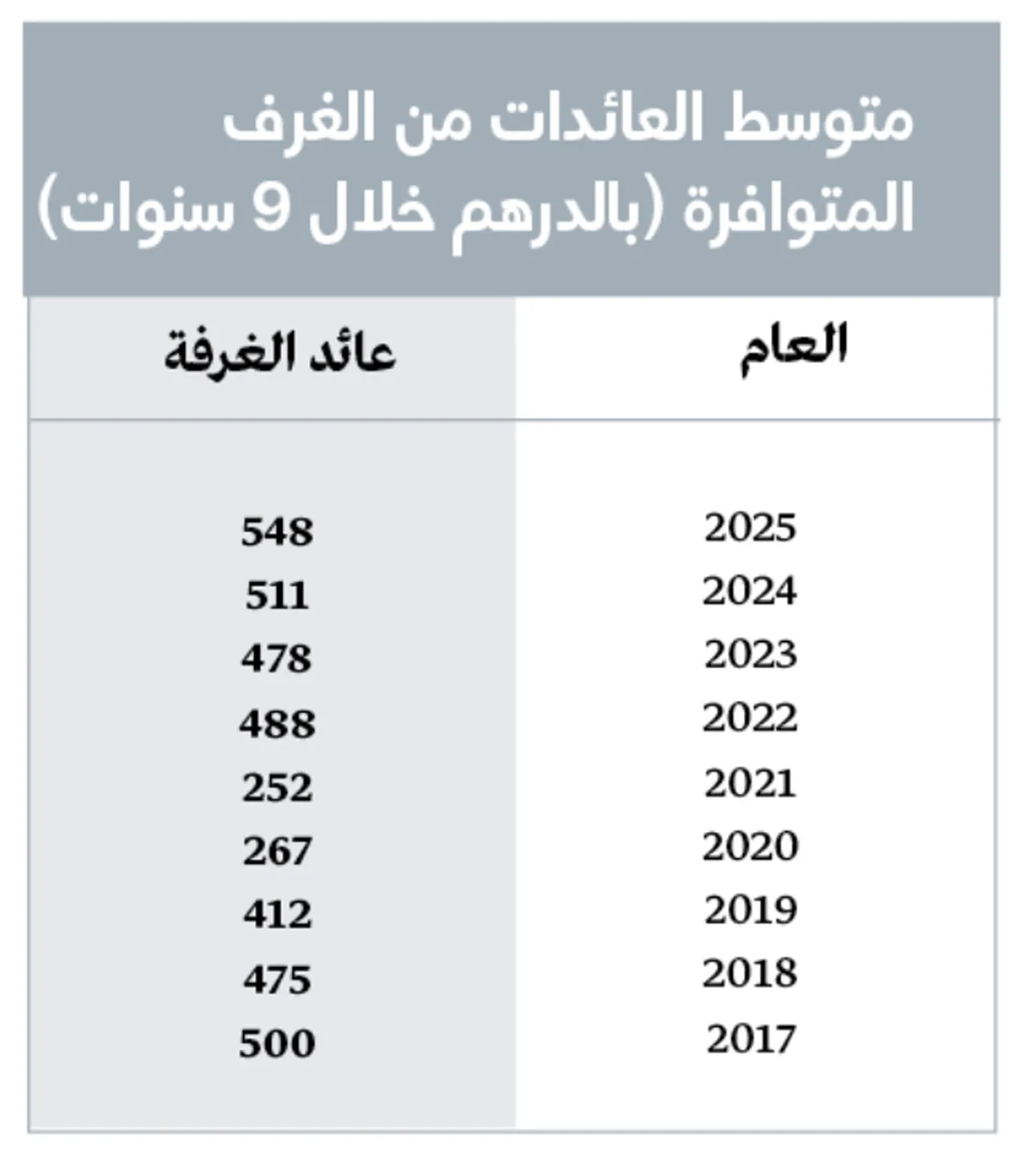 دبي تحقق أكبر إيرادات من الغرف الفندقية خلال تسع سنوات مضت دبي تحقق أكبر إيرادات من الغرف الفندقية خلال تسع سنوات مضت
