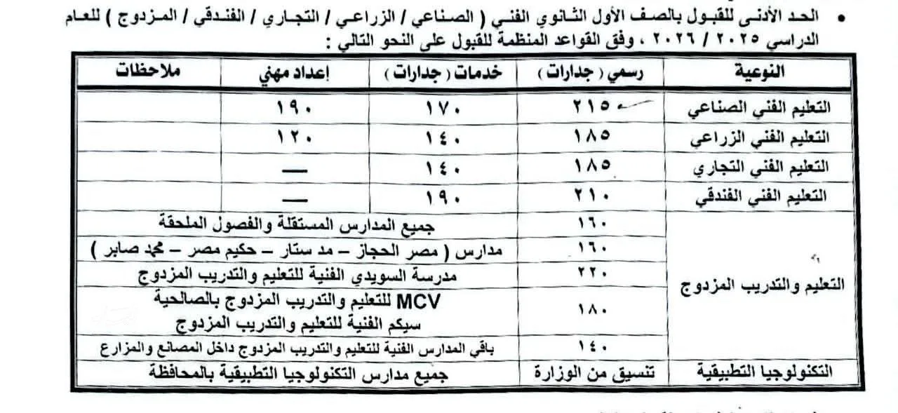 محافظ الشرقية يوافق على الحد الأدنى للقبول في المدارس الثانوية العامة والفنية بالشرقية محافظ الشرقية يوافق على الحد الأدنى للقبول في المدارس الثانوية العامة والفنية بالشرقية