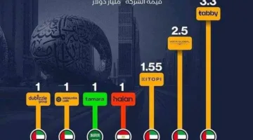 7 شركات ناشئة عربية أصبحت “يونيكورن”، منها 5 انطلقت من الإمارات