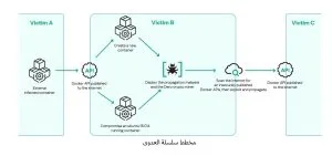 «كاسبرسكي» تكتشف برنامج تعدين خبيث يستغل بيئات الحاويات غير المحمية