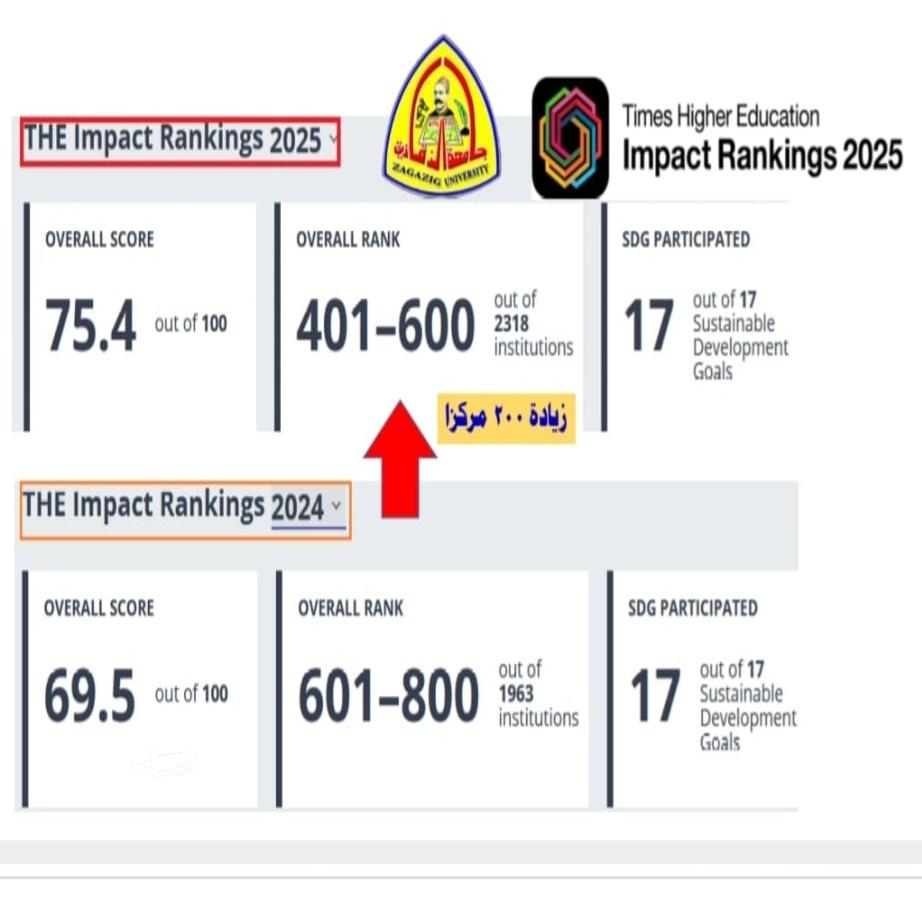 جامعة الزقازيق تحقق قفزة بـ 200 مركز في تصنيف التايمز للتنمية المستدامة لعام 2025. جامعة الزقازيق تحقق قفزة بـ 200 مركز في تصنيف التايمز للتنمية المستدامة لعام 2025.