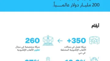 «دبي» تسعى لدخول قائمة أفضل 10 وجهات عالمية في صناعة «الألعاب الإلكترونية» بحلول عام 2033 في ظل حجم سوق عالمي يتوقع أن يصل إلى 200 مليار دولار.