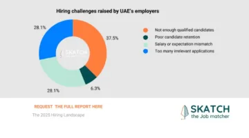 تقرير من “سكاتش”: 38.4% من الشركات تستخدم وسائل التواصل الاجتماعي لجذب الكفاءات.