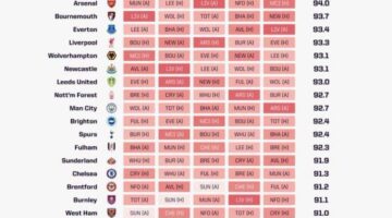 مانشستر يونايتد يترقب أصعب انطلاقة في الدوري الإنجليزي للموسم القادم.