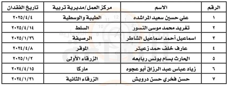 وزارة التربية: هؤلاء العاملون الأردنيون لديهم فقدوا وظائفهم (قائمة الأسماء) | خبر عاجل وزارة التربية: هؤلاء العاملون الأردنيون لديهم فقدوا وظائفهم (قائمة الأسماء) | خبر عاجل