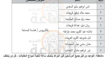 مقابلات عمل في المركز الجغرافي الملكي الأردني (قائمة الأسماء)