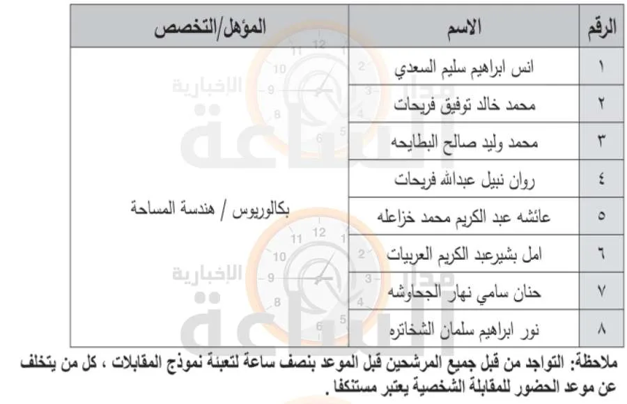 مقابلات عمل في المركز الجغرافي الملكي الأردني (قائمة الأسماء) مقابلات عمل في المركز الجغرافي الملكي الأردني (قائمة الأسماء)