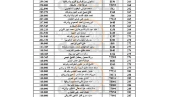 إصدار قائمة بمئات الأردنيين: وزارات المياه والمالية وسلطة وادي الأردن والجمارك والتأمينات الاجتماعية (الأسماء)
