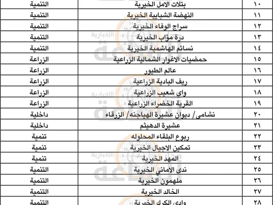 التنمية الاجتماعية تتخذ قرارًا بحل الجمعيات وتوجه دعوة للدائنين والمدينين (أسماء)