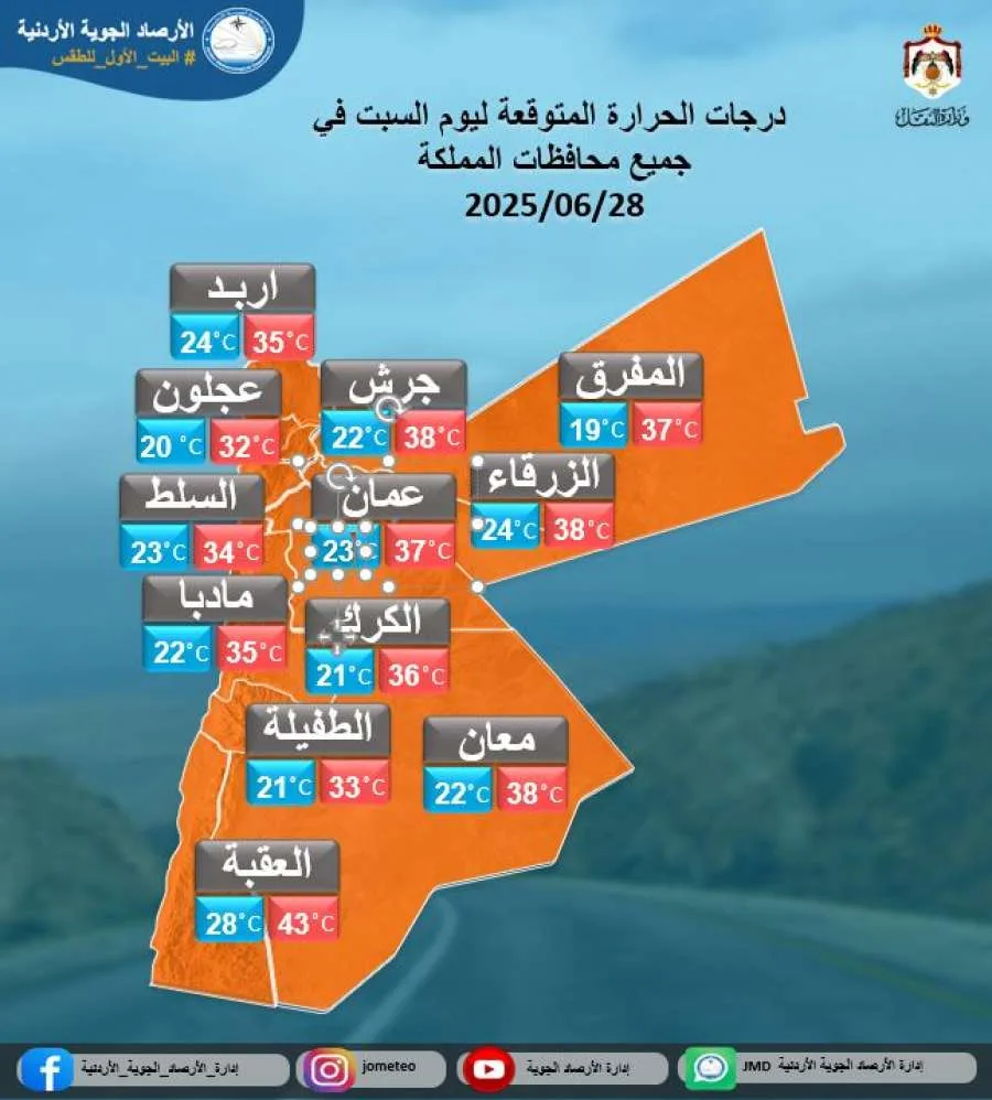 استمرار التأثيرات الجوية الحارة على الأردن وارتفاع درجات الحرارة فوق المتوسط يوم السبت