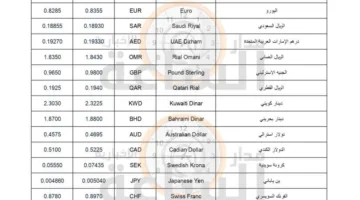 أسعار العملات الرئيسية مقابل الدينار الأردني يوم الاثنين 30 يونيو
