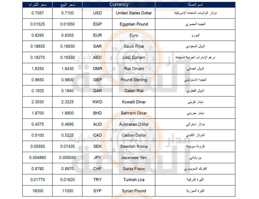 أسعار العملات الرئيسية مقابل الدينار الأردني يوم الاثنين 30 يونيو أسعار العملات الرئيسية مقابل الدينار الأردني يوم الاثنين 30 يونيو