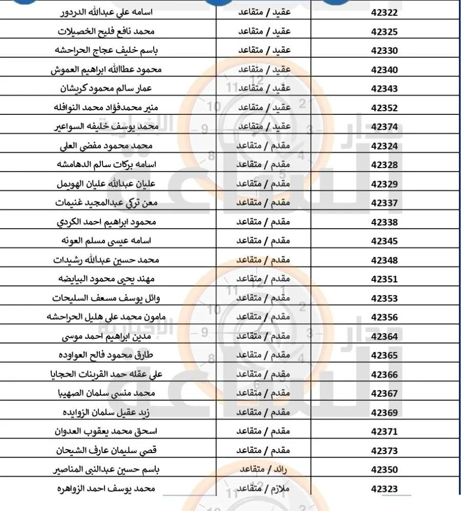 تنسيب 374 ضابطاً وضابط صف وجندياً في القوات المسلحة الأردنية (أسماء) | عاجل تنسيب 374 ضابطاً وضابط صف وجندياً في القوات المسلحة الأردنية (أسماء) | عاجل