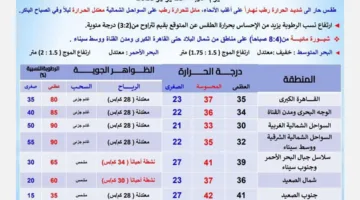 أجواء حارة ورطوبة عالية.. الأرصاد تعلن توقعات الطقس ليوم الأربعاء المقبل.