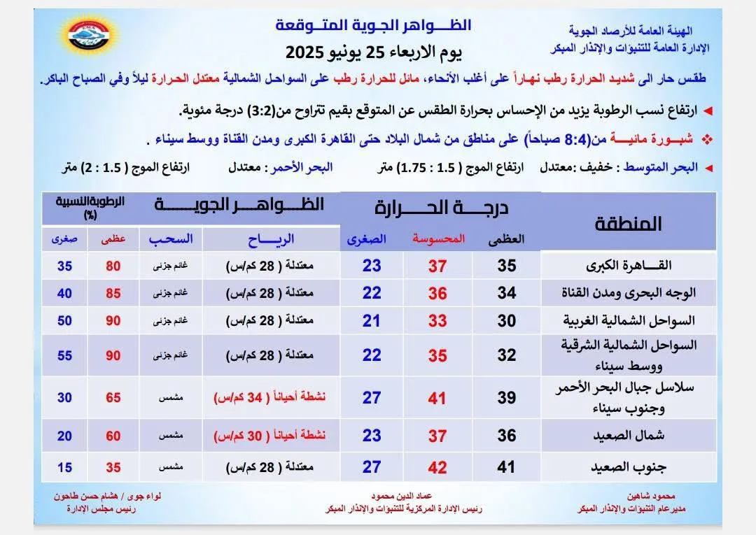 أجواء حارة ورطوبة عالية.. الأرصاد تعلن توقعات الطقس ليوم الأربعاء المقبل.
