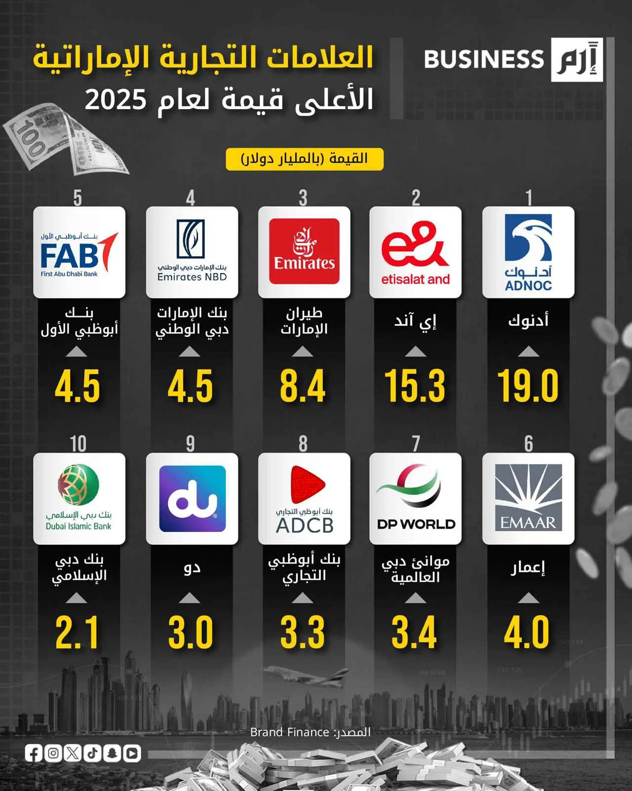 «أدنوك» تتربع على قائمة العلامات التجارية الأكثر قيمة في الإمارات