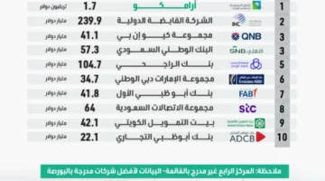 أرامكو تتصدر قائمة أفضل 10 شركات في الشرق الأوسط لعام 2025