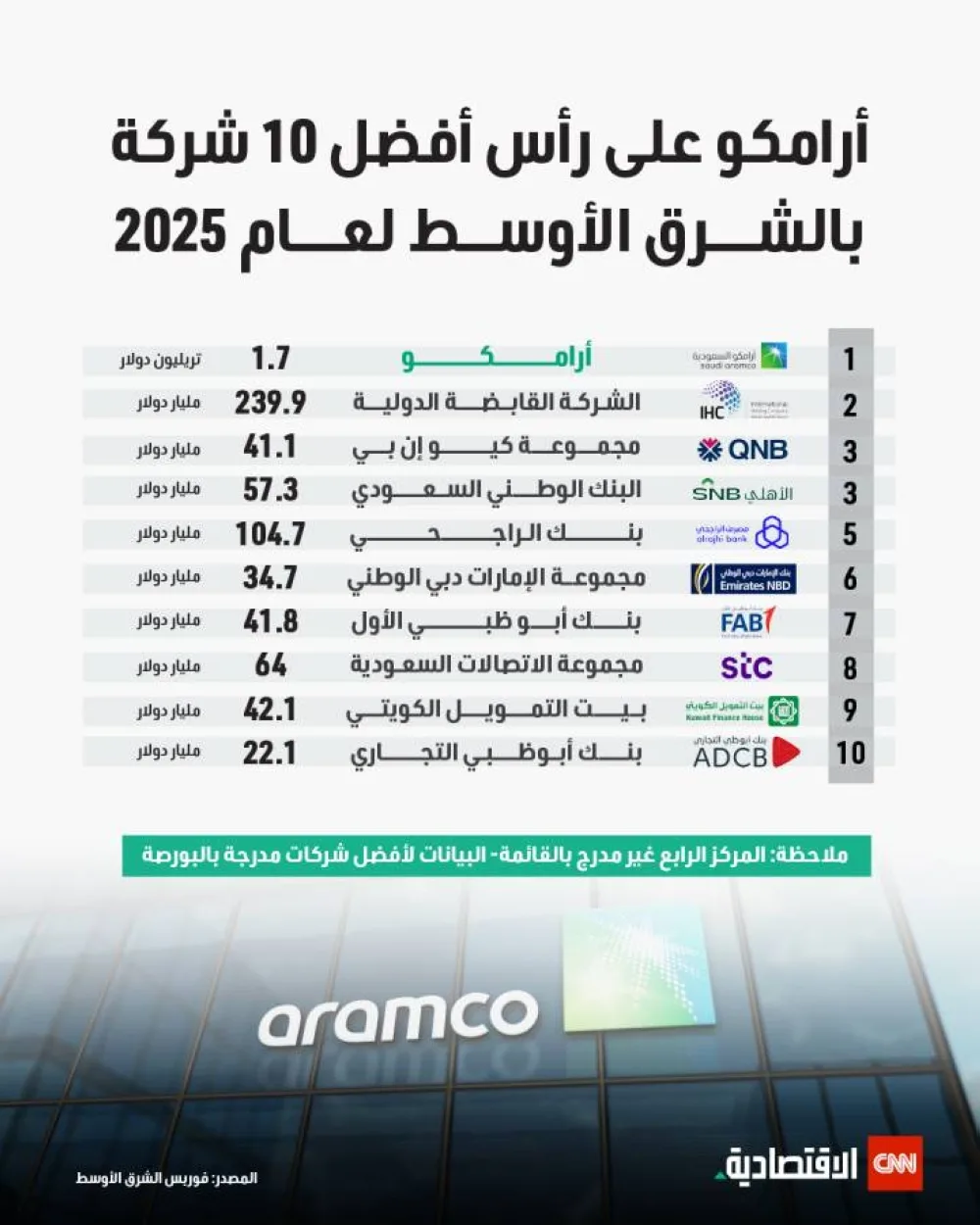 أرامكو تتصدر قائمة أفضل 10 شركات في الشرق الأوسط لعام 2025 أرامكو تتصدر قائمة أفضل 10 شركات في الشرق الأوسط لعام 2025