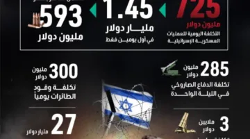 أزمة مالية في إسرائيل.. خسائر بمليارات خلال الأيام السبعة الأولى من الحرب