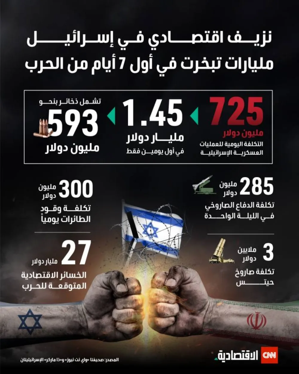 أزمة مالية في إسرائيل.. خسائر بمليارات خلال الأيام السبعة الأولى من الحرب أزمة مالية في إسرائيل.. خسائر بمليارات خلال الأيام السبعة الأولى من الحرب