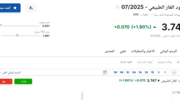 أسعار عقود الغاز الطبيعي لشهر يوليو 2025 اليوم الجمعة 6 يونيو 2025 في السوق