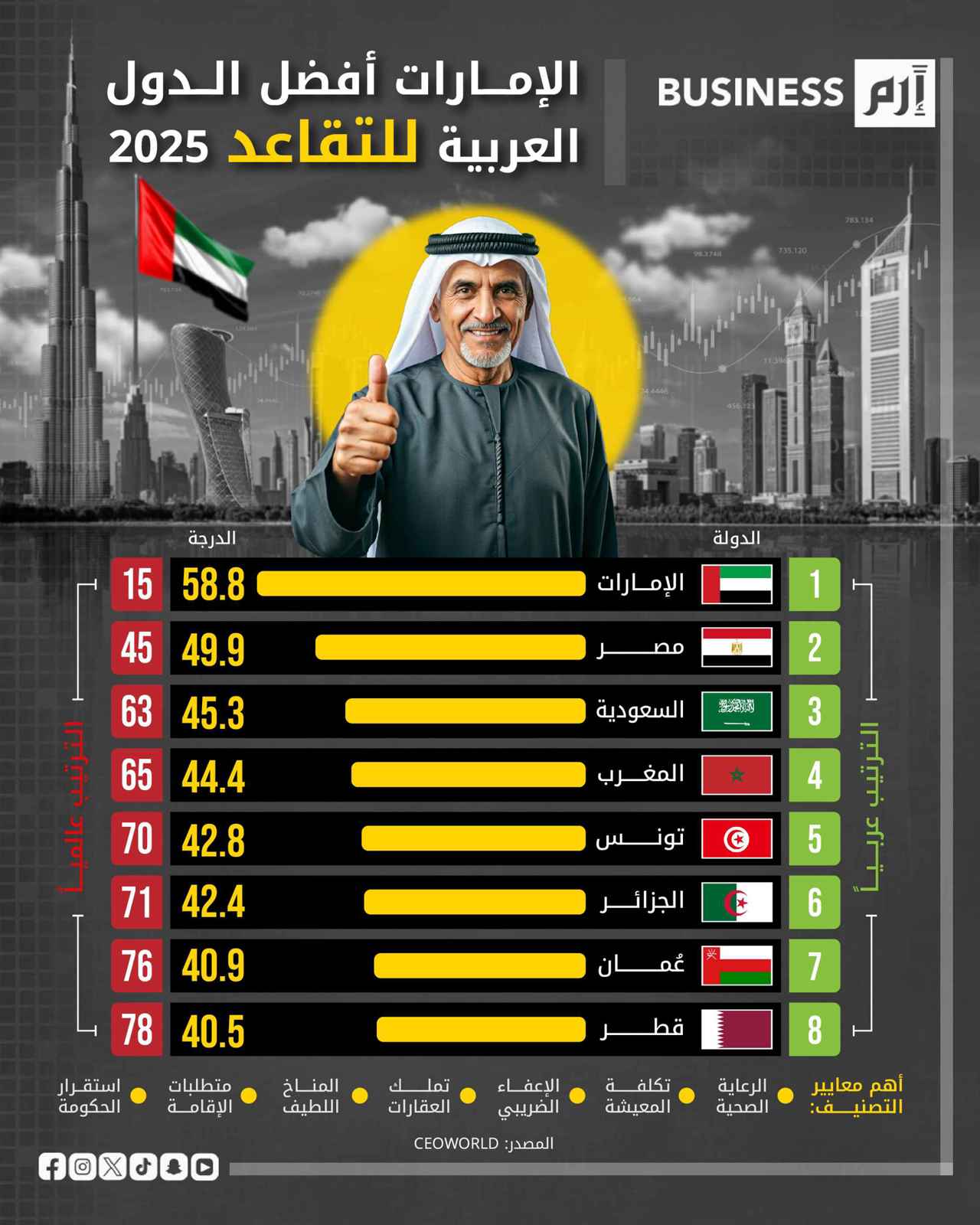 أفضل 8 دول عربية للاختيار عند التقاعد في 2025 أفضل 8 دول عربية للاختيار عند التقاعد في 2025