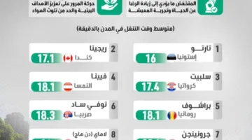 أفضل المدن ذات حركة المرور السلسة في عام 2025