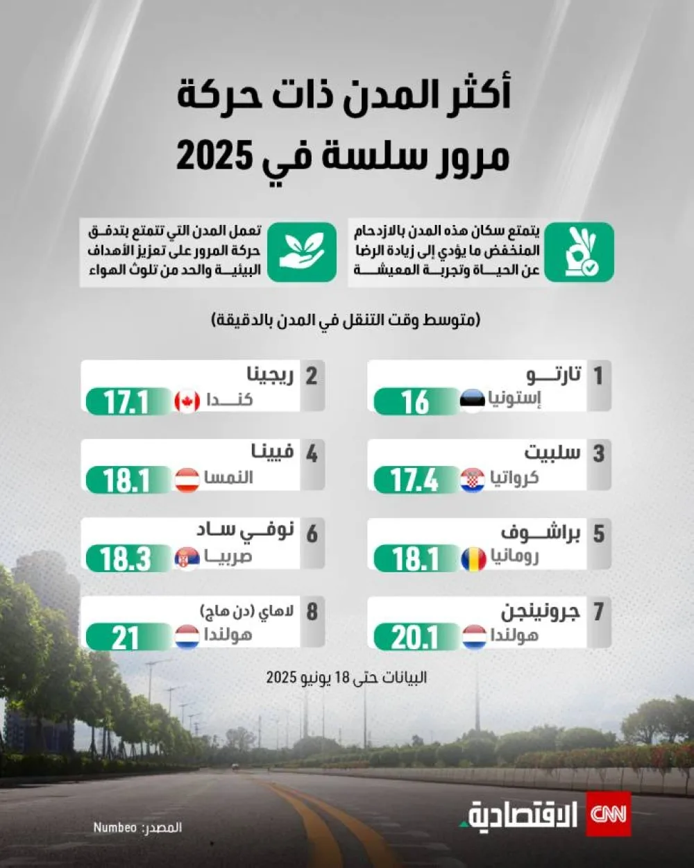 أفضل المدن ذات حركة المرور السلسة في عام 2025