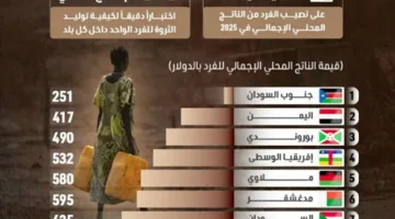 أكثر الدول فقراً في العالم عام 2025