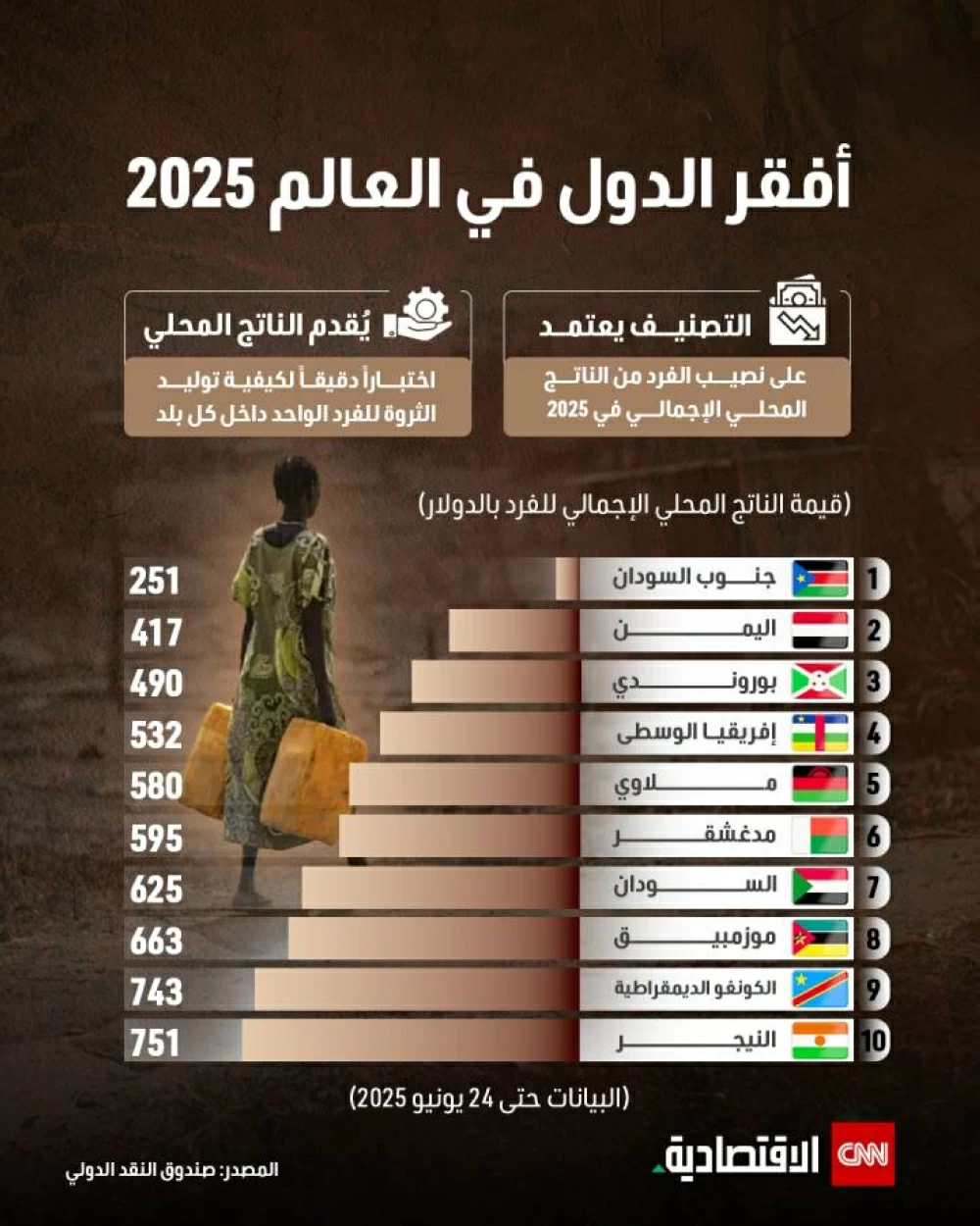 أكثر الدول فقراً في العالم عام 2025 أكثر الدول فقراً في العالم عام 2025