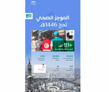 أكثر من 111 ألف خدمة صحية قدمتها المملكة لضيوف الرحمن حتى يوم عرفة.