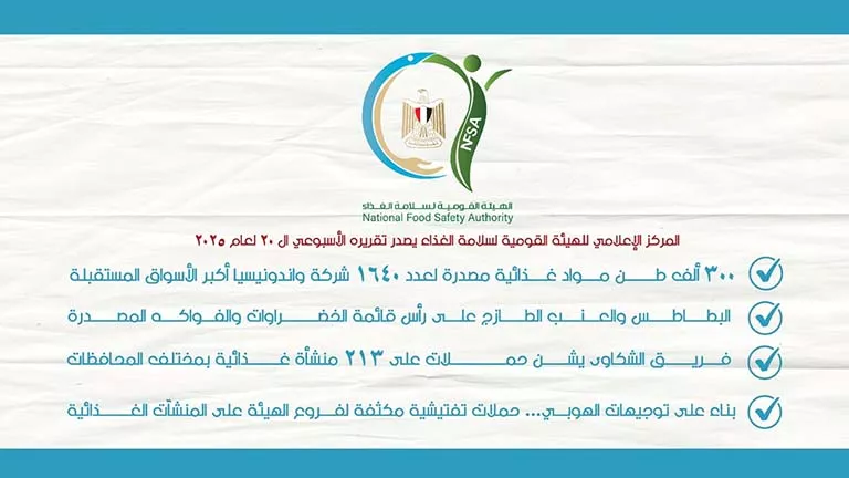 “أمان الغذاء”: تصدير 300 ألف طن من المواد الغذائية.. وإندونيسيا في المقدمة كأكبر سوق “أمان الغذاء”: تصدير 300 ألف طن من المواد الغذائية.. وإندونيسيا في المقدمة كأكبر سوق