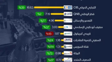 أهم البنوك المدرجة في البورصة مثل CIB وQNB والتعمير والإسكان والبركة وأبوظبي الإسلامي تُسجل خسائر